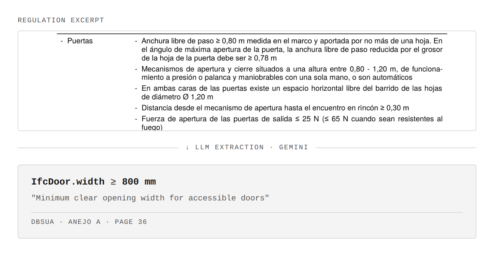 A door-width clause from the DBSUA accessibility code next to the structured rule the LLM pipeline extracts from it