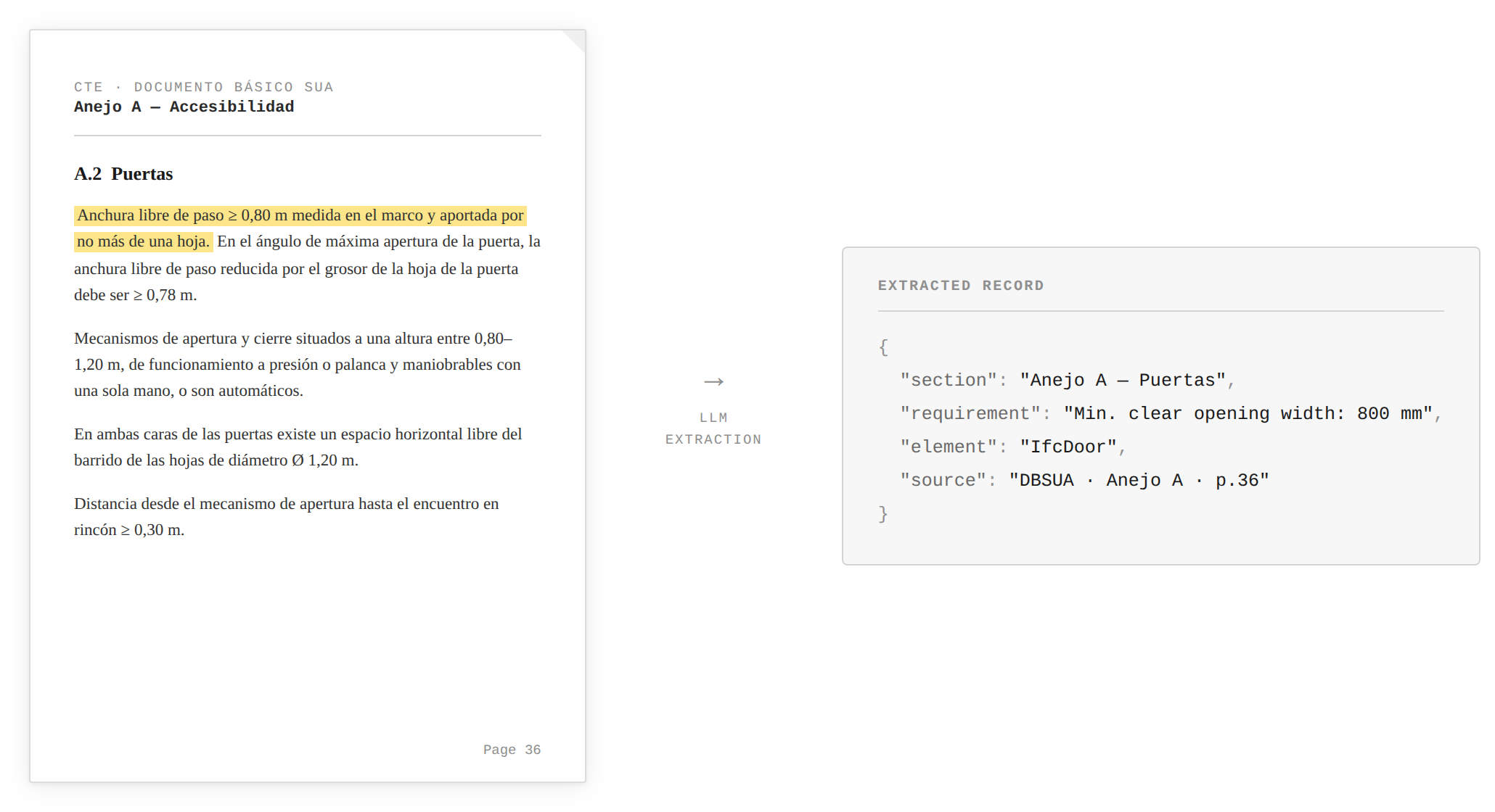 A CTE DB-SUA regulation page with the relevant clause highlighted, next to the structured record extracted from it