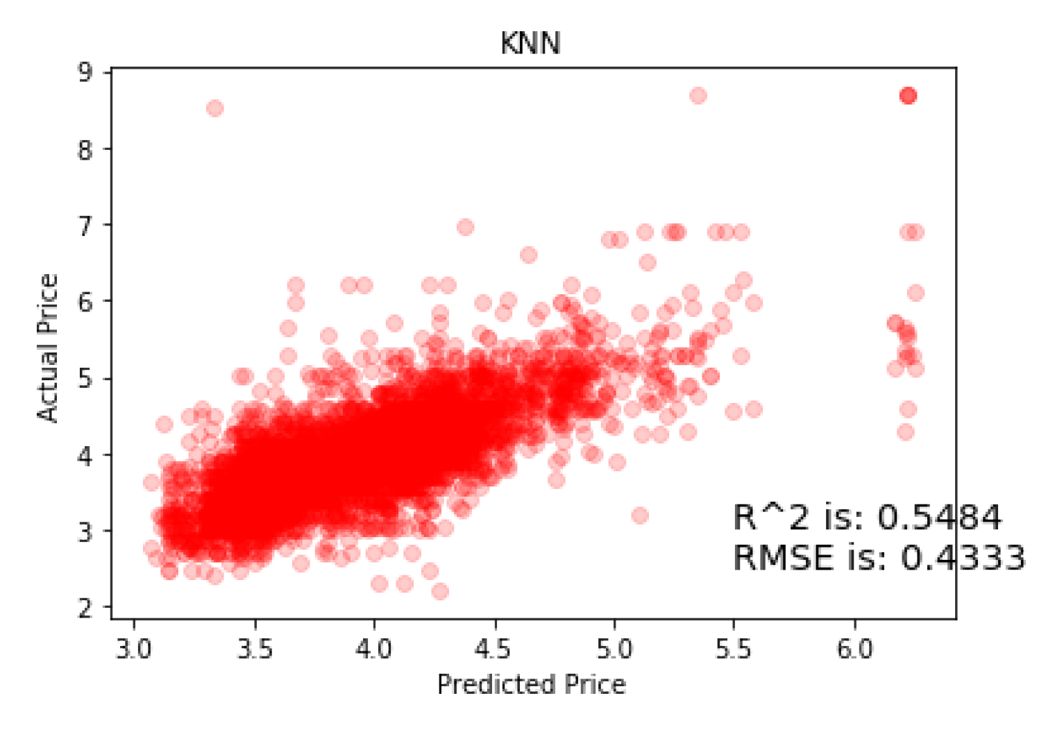 KNN actual versus predicted price scatter plot