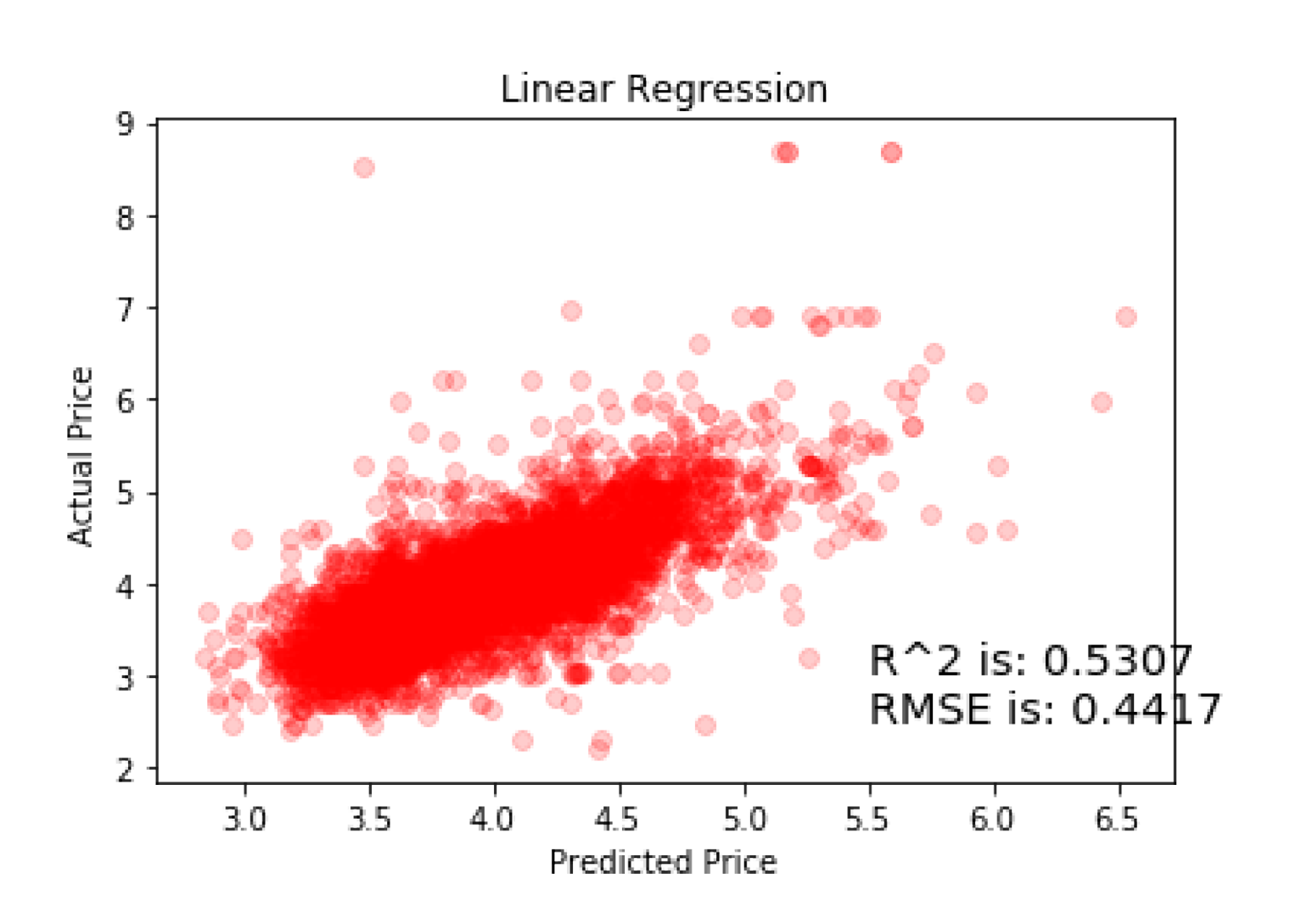 Linear regression actual versus predicted price scatter plot